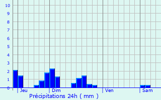 Graphique des précipitations prvues pour Vrizy