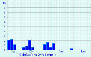 Graphique des précipitations prvues pour Suilly-la-Tour