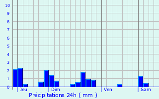 Graphique des précipitations prvues pour Sailly