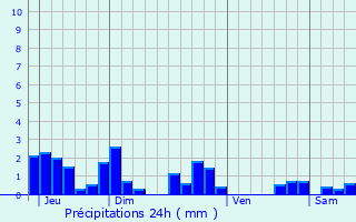 Graphique des précipitations prvues pour Brinay