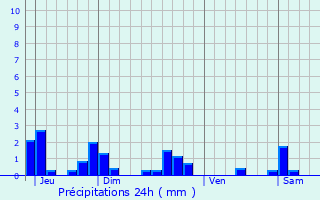 Graphique des précipitations prvues pour Williers