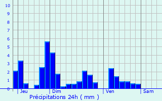 Graphique des précipitations prvues pour rize-la-Brle