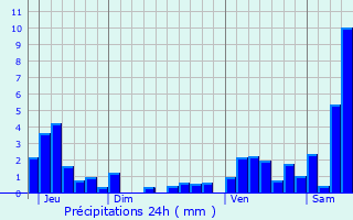 Graphique des précipitations prvues pour Ranrupt