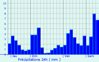 Graphique des précipitations prvues pour Luvigny