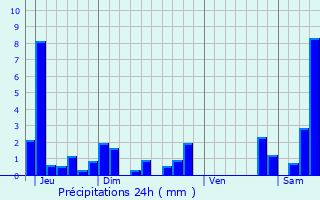 Graphique des précipitations prvues pour Monthureux-sur-Sane