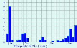 Graphique des précipitations prvues pour Port-sur-Seille