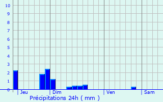 Graphique des précipitations prvues pour Saint-Christophe--Berry