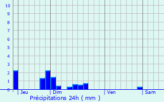 Graphique des précipitations prvues pour Nanteuil-la-Fosse