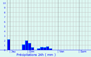 Graphique des précipitations prvues pour Chevregny