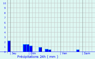Graphique des précipitations prvues pour Fluquires
