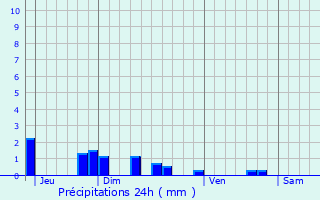 Graphique des précipitations prvues pour Fayet