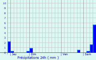 Graphique des précipitations prvues pour Courcemain