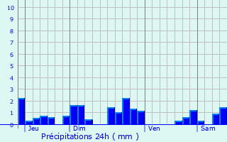 Graphique des précipitations prvues pour Chapeau