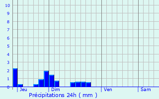 Graphique des précipitations prvues pour Saint-Thomas