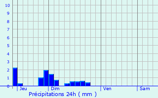 Graphique des précipitations prvues pour Montchlons