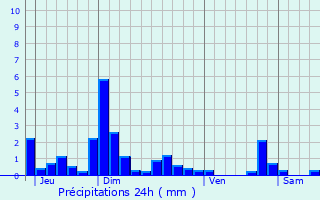 Graphique des précipitations prvues pour Massingy-ls-Vitteaux