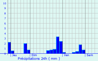 Graphique des précipitations prvues pour Montigny-le-Bretonneux