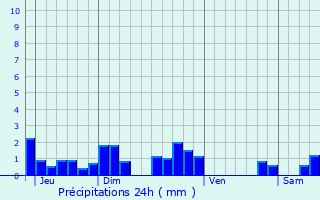 Graphique des précipitations prvues pour Chavroches