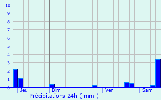 Graphique des précipitations prvues pour Coupetz