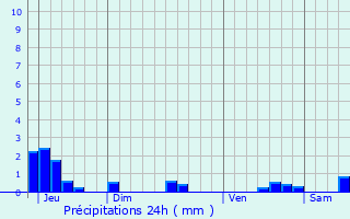 Graphique des précipitations prvues pour Urcy