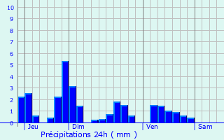 Graphique des précipitations prvues pour Loisey-Culey