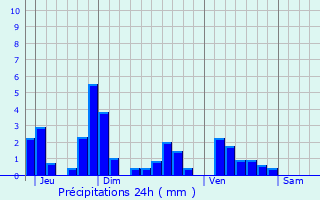 Graphique des précipitations prvues pour rize-Saint-Dizier