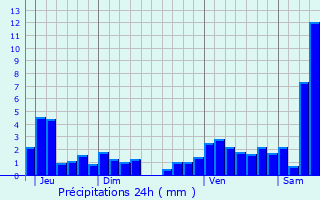 Graphique des précipitations prvues pour Griesheim-sur-Souffel