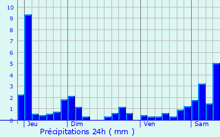 Graphique des précipitations prvues pour Abaucourt