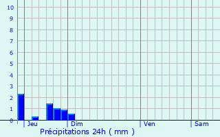 Graphique des précipitations prvues pour Cavaillon