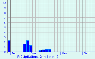 Graphique des précipitations prvues pour Nouvron-Vingr