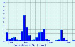 Graphique des précipitations prvues pour Brain