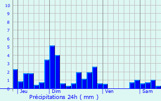 Graphique des précipitations prvues pour Montsauche-les-Settons