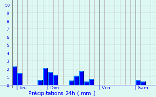 Graphique des précipitations prvues pour Les Grandes-Armoises