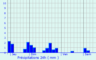 Graphique des précipitations prvues pour Yoncq