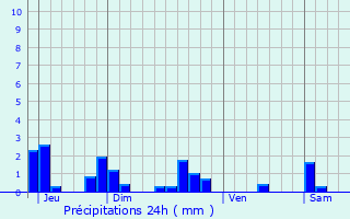 Graphique des précipitations prvues pour Tremblois-ls-Carignan