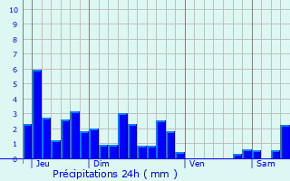 Graphique des précipitations prvues pour Uzelle