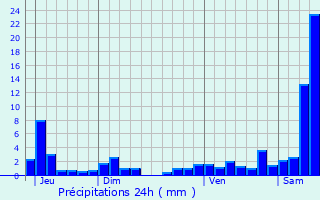 Graphique des précipitations prvues pour Lorentzen