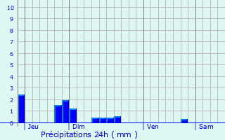 Graphique des précipitations prvues pour Besm
