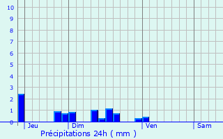 Graphique des précipitations prvues pour Etreux