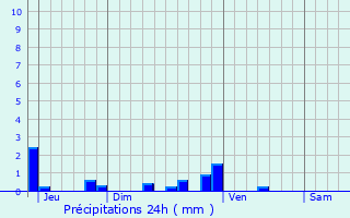 Graphique des précipitations prvues pour Asnires-sur-Seine