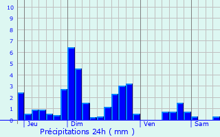 Graphique des précipitations prvues pour Bellenod-sur-Seine