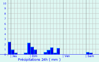 Graphique des précipitations prvues pour Le Charme