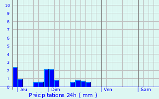 Graphique des précipitations prvues pour Tagnon