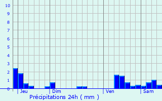 Graphique des précipitations prvues pour Saint-Nicolas-de-Port