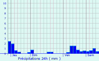 Graphique des précipitations prvues pour Varangville