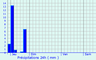 Graphique des précipitations prvues pour Niederbronn-les-Bains