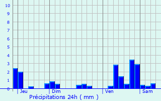 Graphique des précipitations prvues pour Frouard