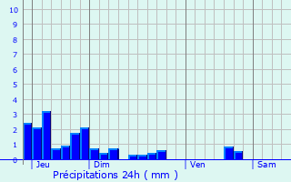 Graphique des précipitations prvues pour Janneyrias