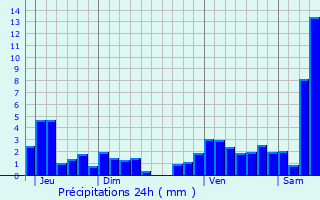 Graphique des précipitations prvues pour Eckwersheim