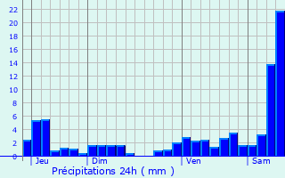 Graphique des précipitations prvues pour Bitschhoffen